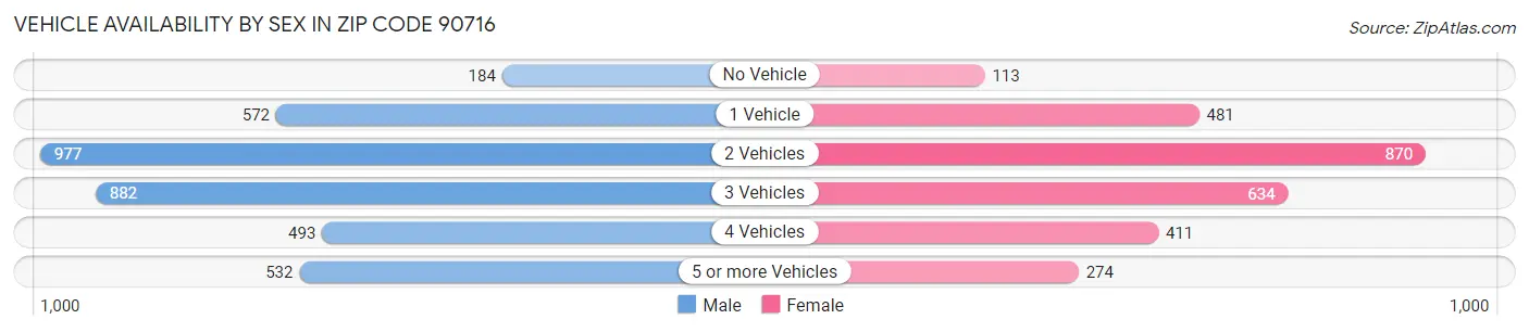 Vehicle Availability by Sex in Zip Code 90716
