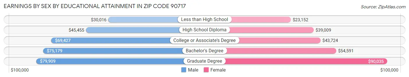 Earnings by Sex by Educational Attainment in Zip Code 90717