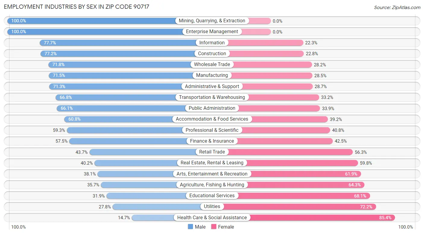 Employment Industries by Sex in Zip Code 90717