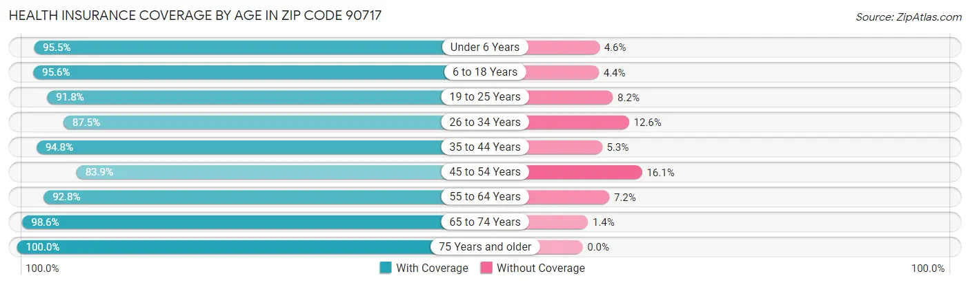 Health Insurance Coverage by Age in Zip Code 90717