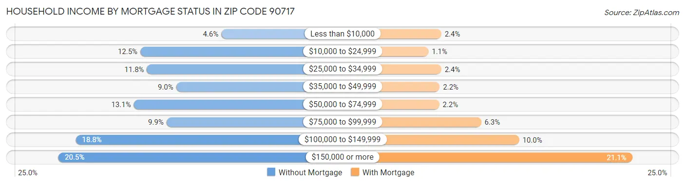 Household Income by Mortgage Status in Zip Code 90717