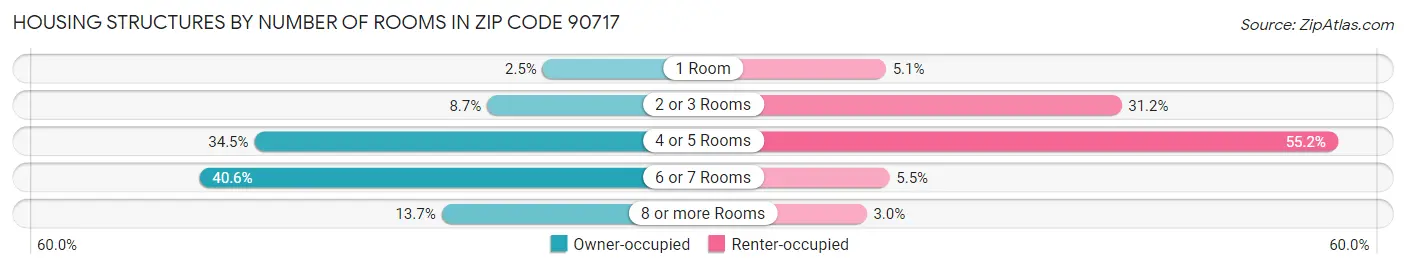 Housing Structures by Number of Rooms in Zip Code 90717