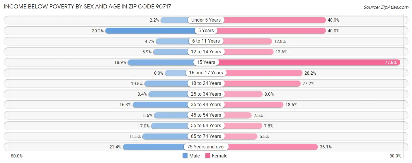 Income Below Poverty by Sex and Age in Zip Code 90717