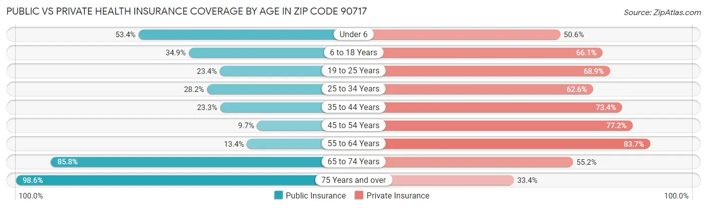 Public vs Private Health Insurance Coverage by Age in Zip Code 90717