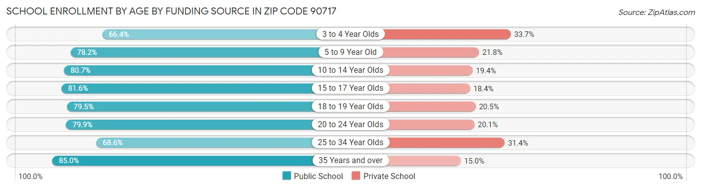 School Enrollment by Age by Funding Source in Zip Code 90717