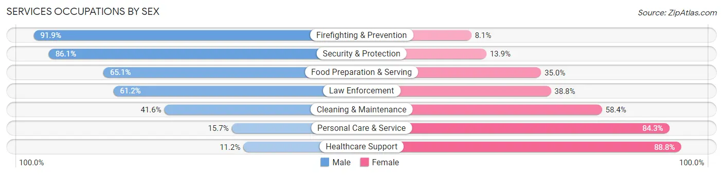 Services Occupations by Sex in Zip Code 90717
