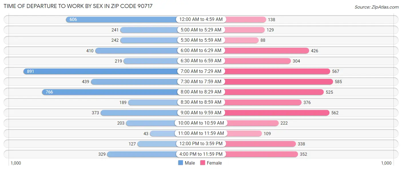 Time of Departure to Work by Sex in Zip Code 90717