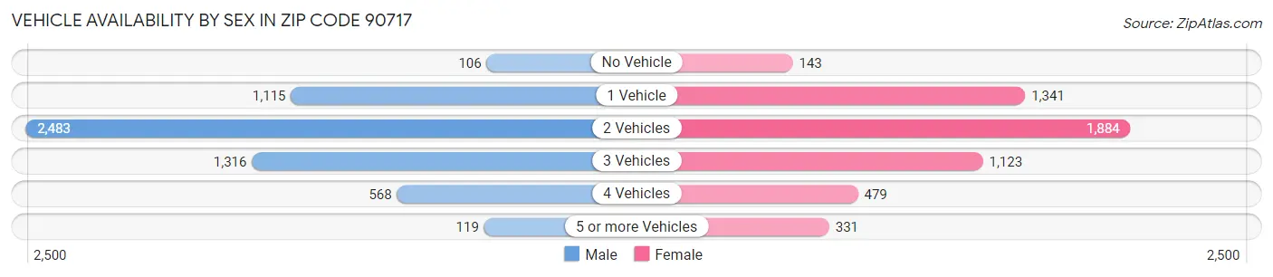 Vehicle Availability by Sex in Zip Code 90717