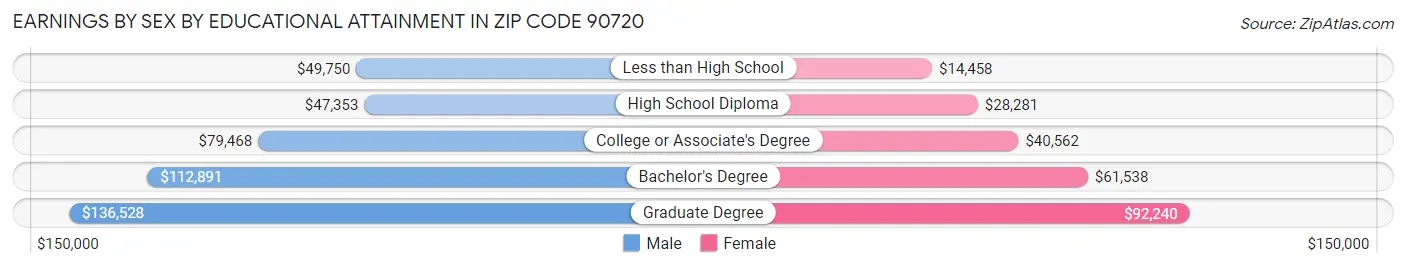 Earnings by Sex by Educational Attainment in Zip Code 90720