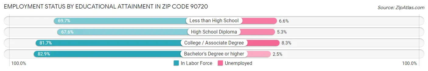 Employment Status by Educational Attainment in Zip Code 90720