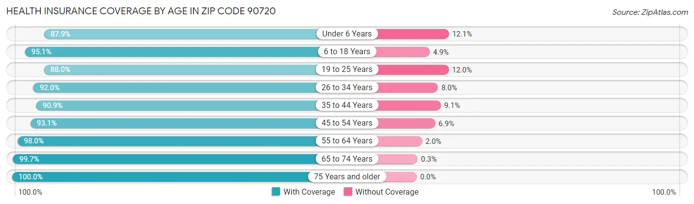 Health Insurance Coverage by Age in Zip Code 90720