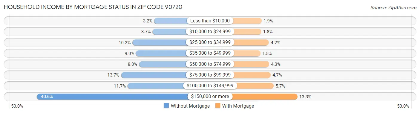 Household Income by Mortgage Status in Zip Code 90720