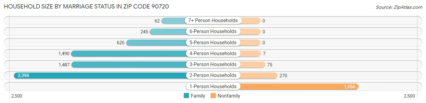 Household Size by Marriage Status in Zip Code 90720
