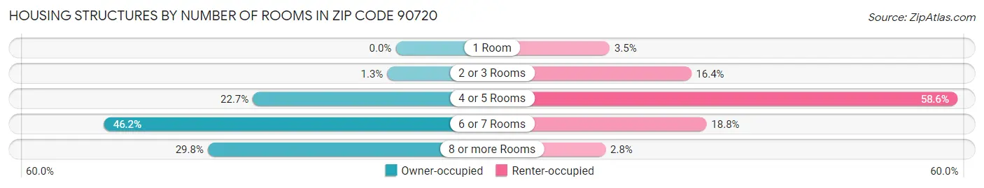 Housing Structures by Number of Rooms in Zip Code 90720