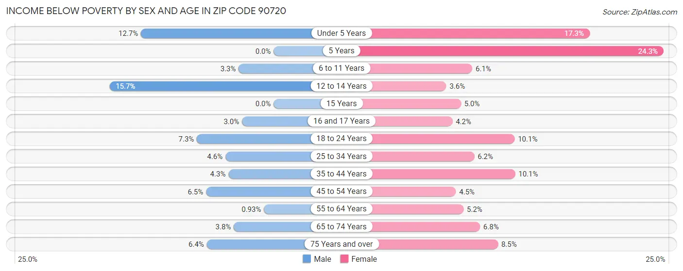 Income Below Poverty by Sex and Age in Zip Code 90720