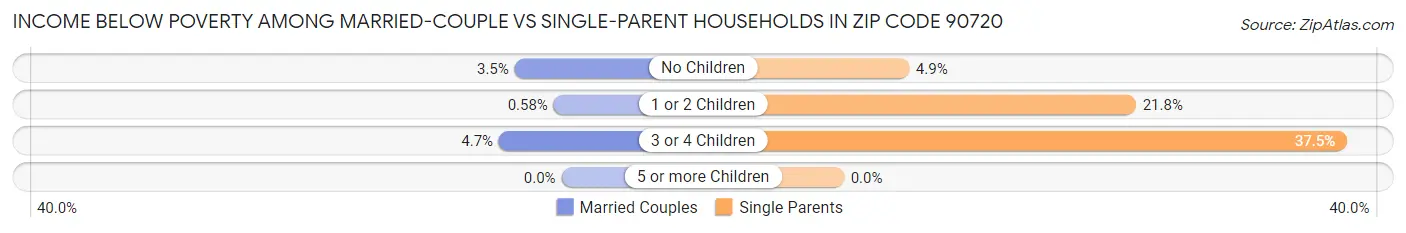 Income Below Poverty Among Married-Couple vs Single-Parent Households in Zip Code 90720