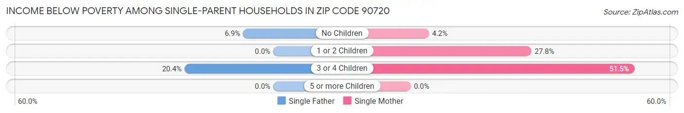 Income Below Poverty Among Single-Parent Households in Zip Code 90720