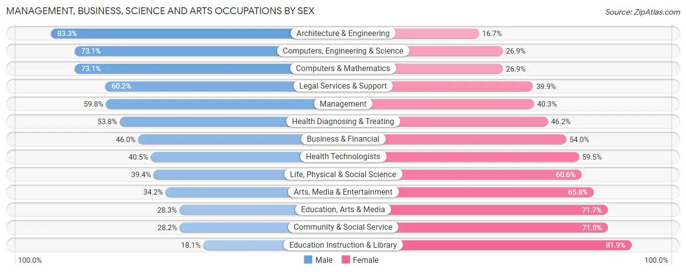 Management, Business, Science and Arts Occupations by Sex in Zip Code 90720