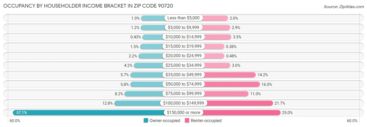 Occupancy by Householder Income Bracket in Zip Code 90720
