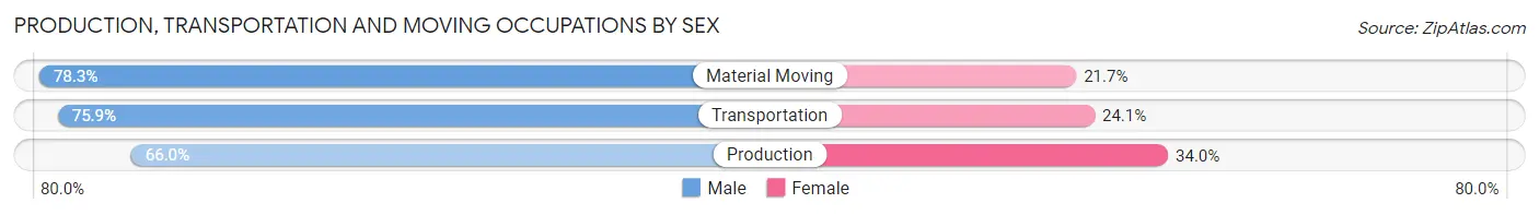 Production, Transportation and Moving Occupations by Sex in Zip Code 90720