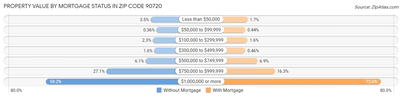 Property Value by Mortgage Status in Zip Code 90720