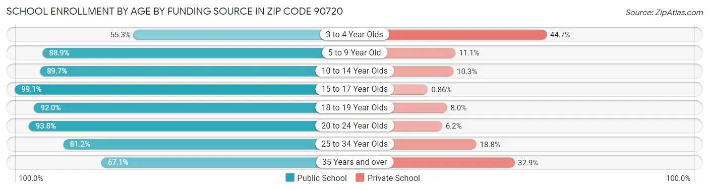 School Enrollment by Age by Funding Source in Zip Code 90720