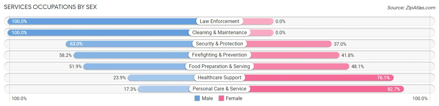 Services Occupations by Sex in Zip Code 90720