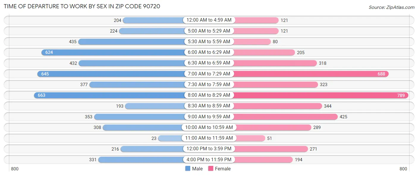 Time of Departure to Work by Sex in Zip Code 90720