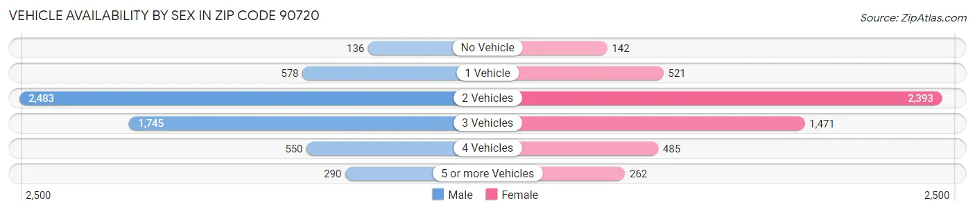 Vehicle Availability by Sex in Zip Code 90720
