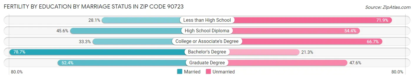 Female Fertility by Education by Marriage Status in Zip Code 90723