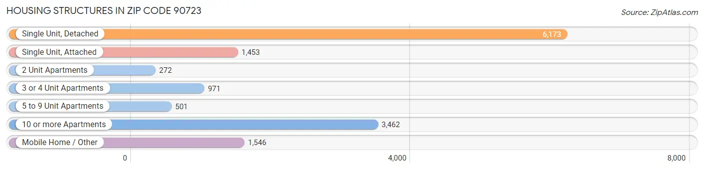 Housing Structures in Zip Code 90723