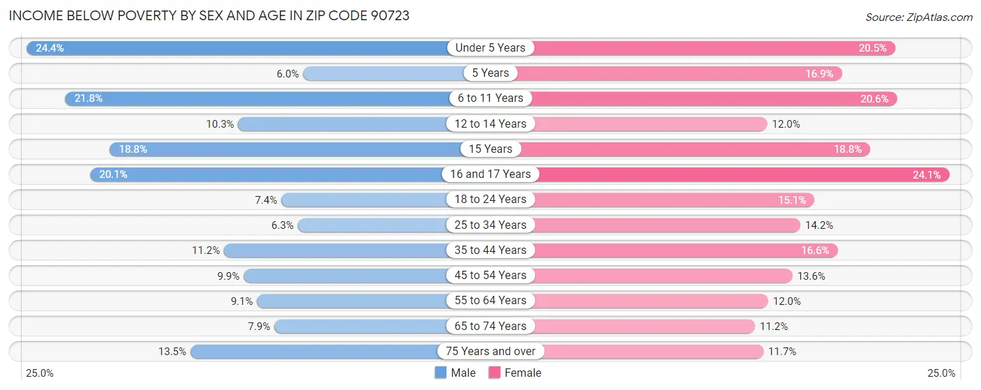 Income Below Poverty by Sex and Age in Zip Code 90723