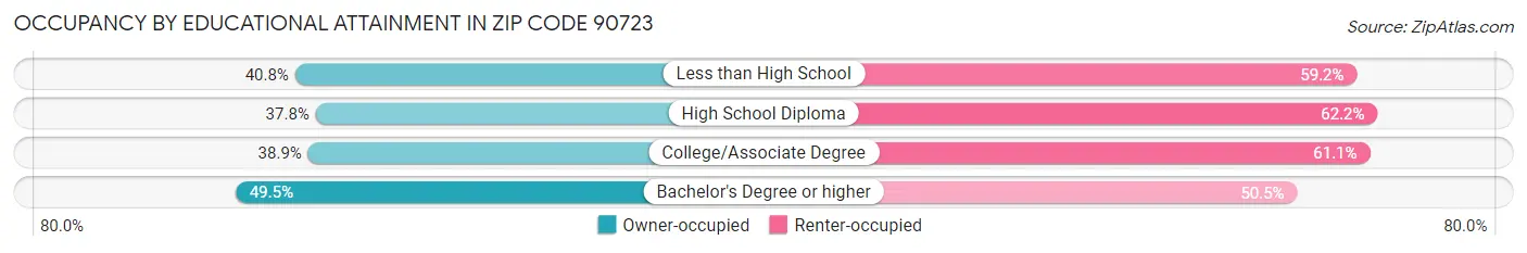 Occupancy by Educational Attainment in Zip Code 90723