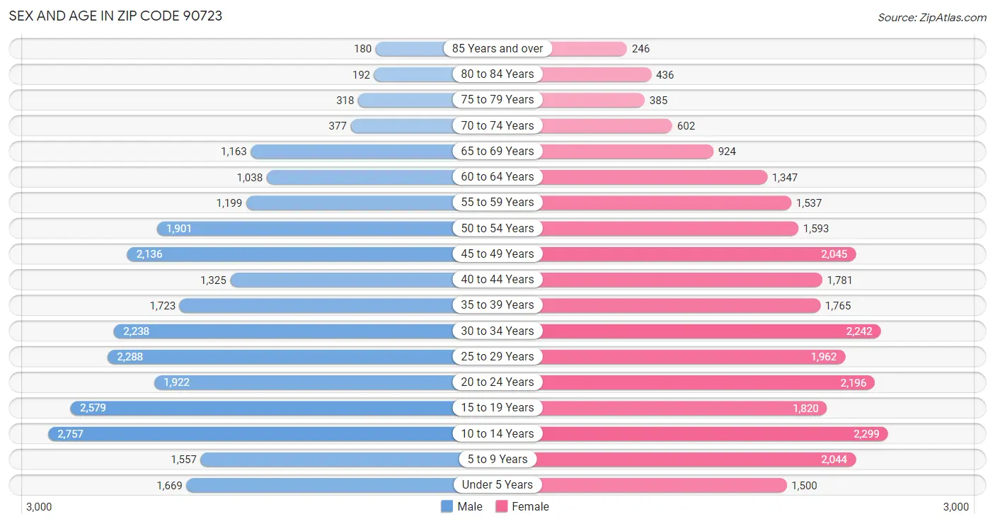 Sex and Age in Zip Code 90723