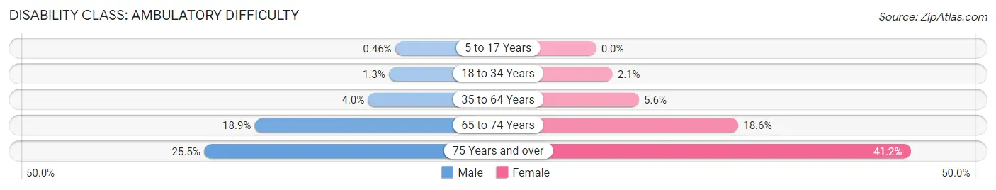 Disability in Zip Code 90731: <span>Ambulatory Difficulty</span>