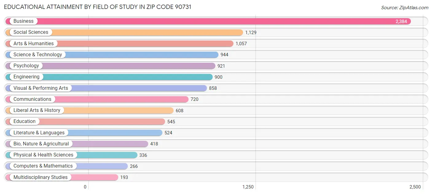 Educational Attainment by Field of Study in Zip Code 90731