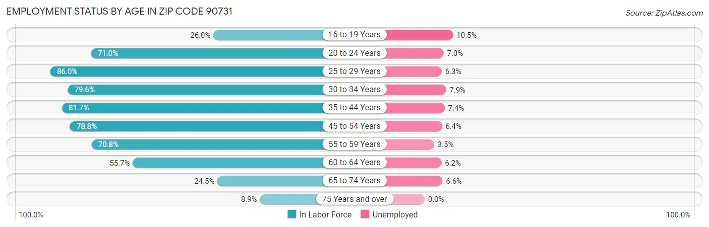 Employment Status by Age in Zip Code 90731