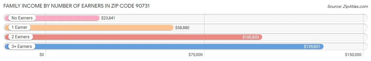 Family Income by Number of Earners in Zip Code 90731