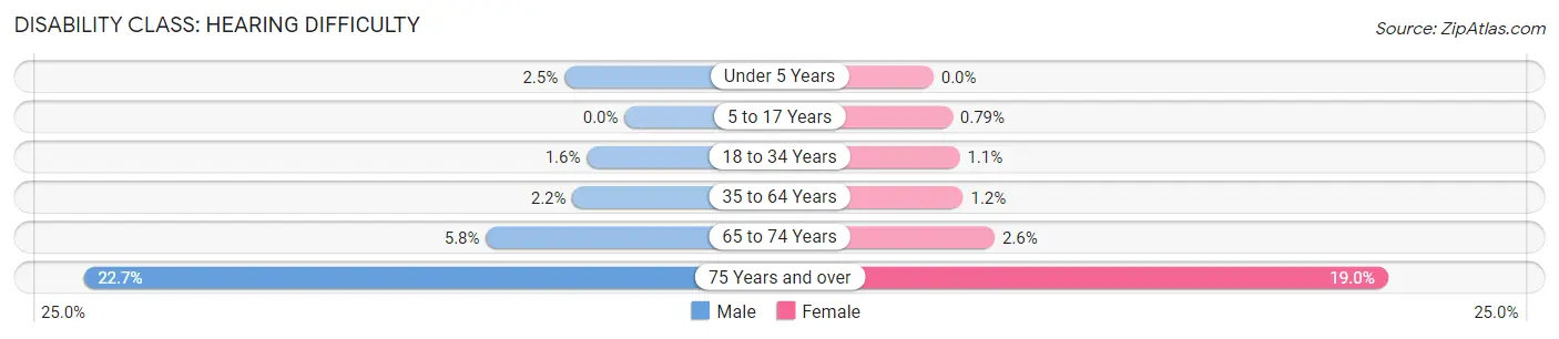 Disability in Zip Code 90731: <span>Hearing Difficulty</span>