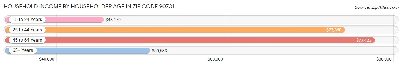 Household Income by Householder Age in Zip Code 90731