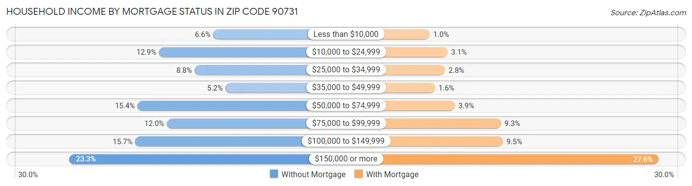 Household Income by Mortgage Status in Zip Code 90731