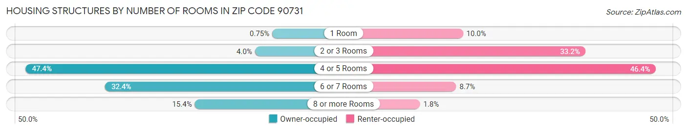 Housing Structures by Number of Rooms in Zip Code 90731