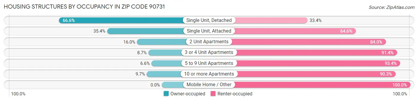 Housing Structures by Occupancy in Zip Code 90731