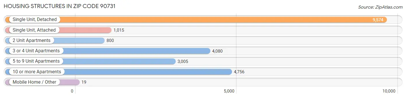 Housing Structures in Zip Code 90731