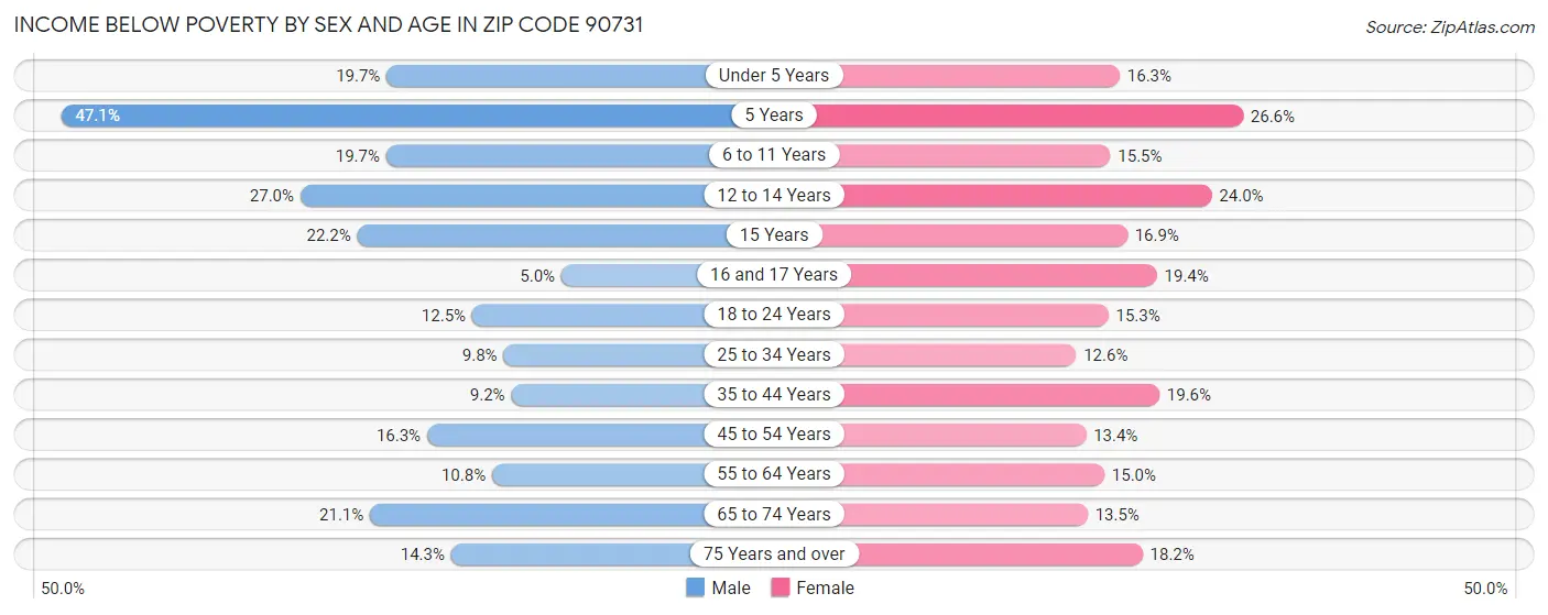 Income Below Poverty by Sex and Age in Zip Code 90731