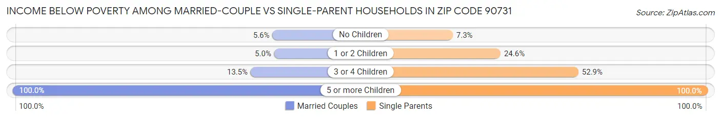 Income Below Poverty Among Married-Couple vs Single-Parent Households in Zip Code 90731
