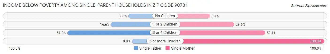 Income Below Poverty Among Single-Parent Households in Zip Code 90731