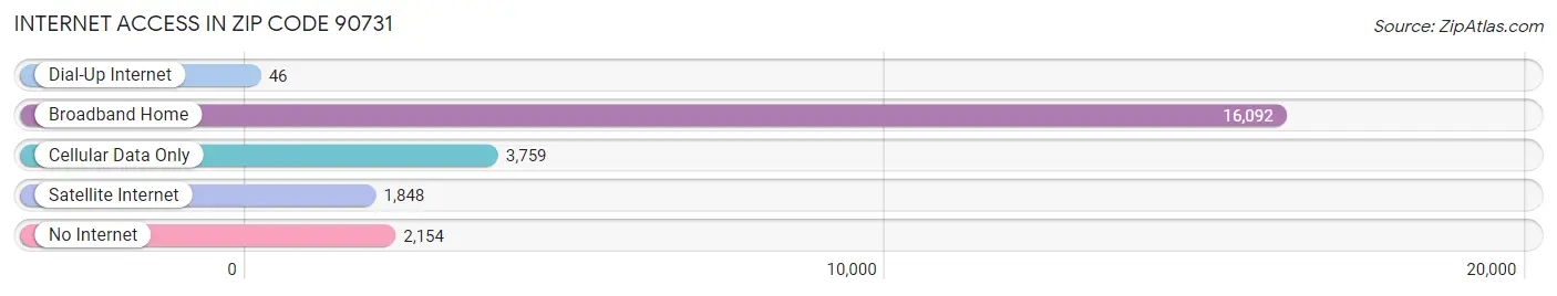 Internet Access in Zip Code 90731