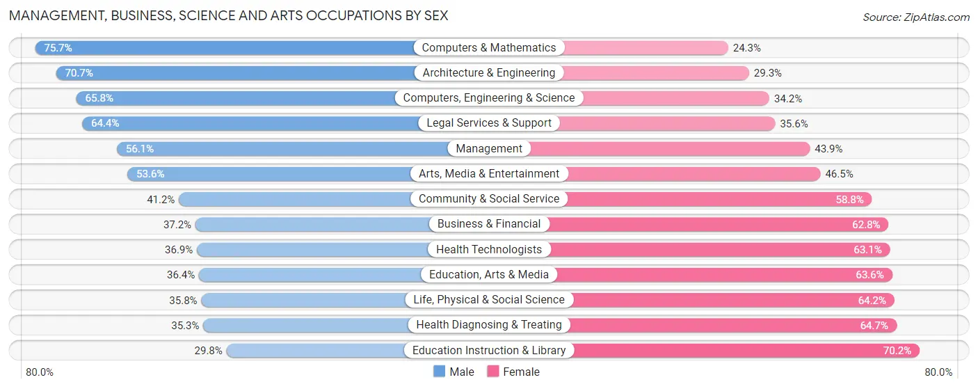 Management, Business, Science and Arts Occupations by Sex in Zip Code 90731
