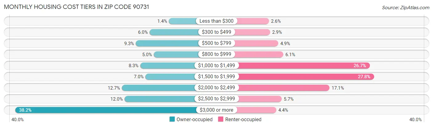 Monthly Housing Cost Tiers in Zip Code 90731